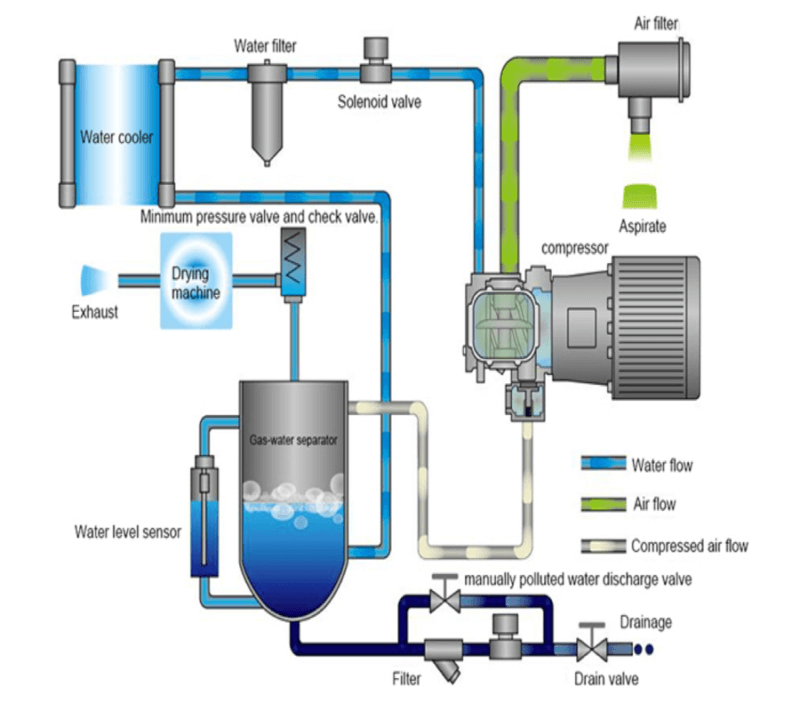 Water-injected Oil-free VS Dry Oil-free Screw Air Compressor - BENEAIR ...