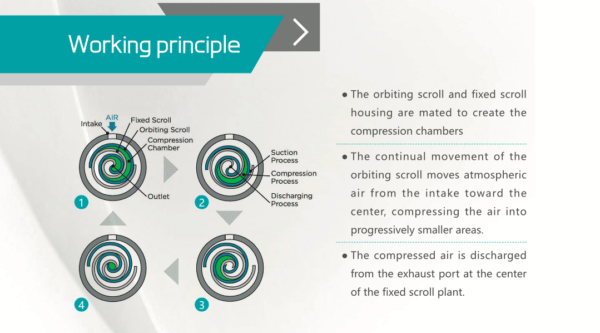 Scroll Air Compressor Buyer’s Guide - BENEAIR AIR COMPRESSOR