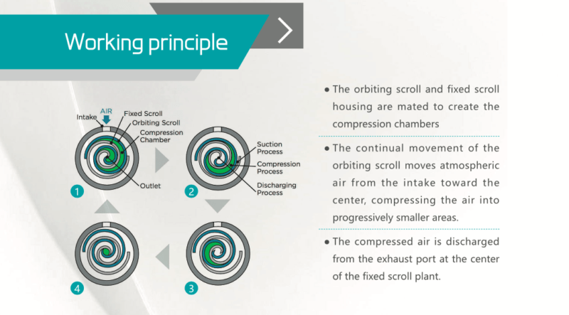 Scroll air compressor principle
