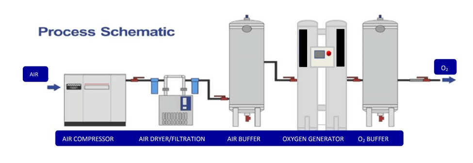 PSA Oxygen Generator Principles