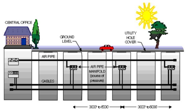 Cable Pressurization