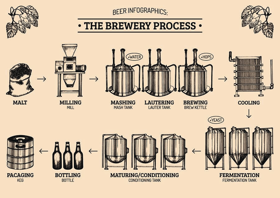 brewery production line