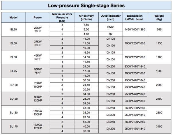2~5bar single stage parameters