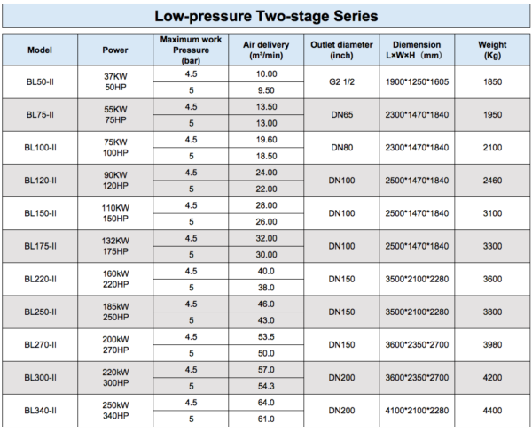 2~5bar two stage parameters