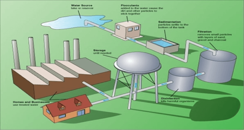 Wastewater Treatment - BENEAIR AIR COMPRESSOR